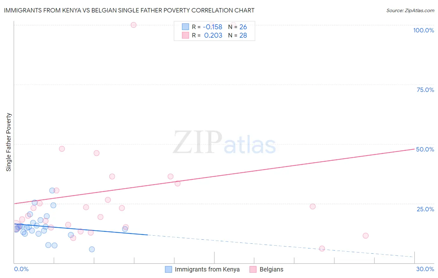 Immigrants from Kenya vs Belgian Single Father Poverty