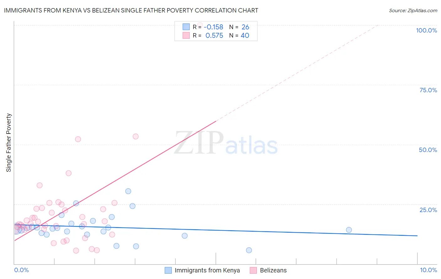 Immigrants from Kenya vs Belizean Single Father Poverty