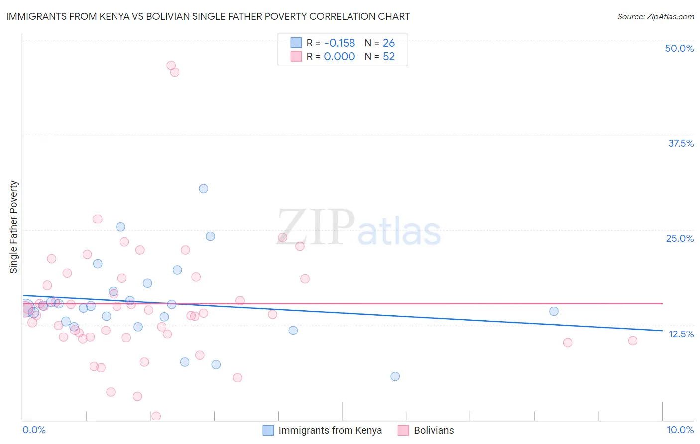 Immigrants from Kenya vs Bolivian Single Father Poverty