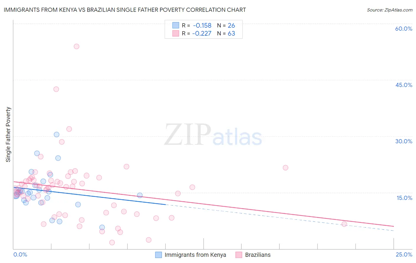 Immigrants from Kenya vs Brazilian Single Father Poverty