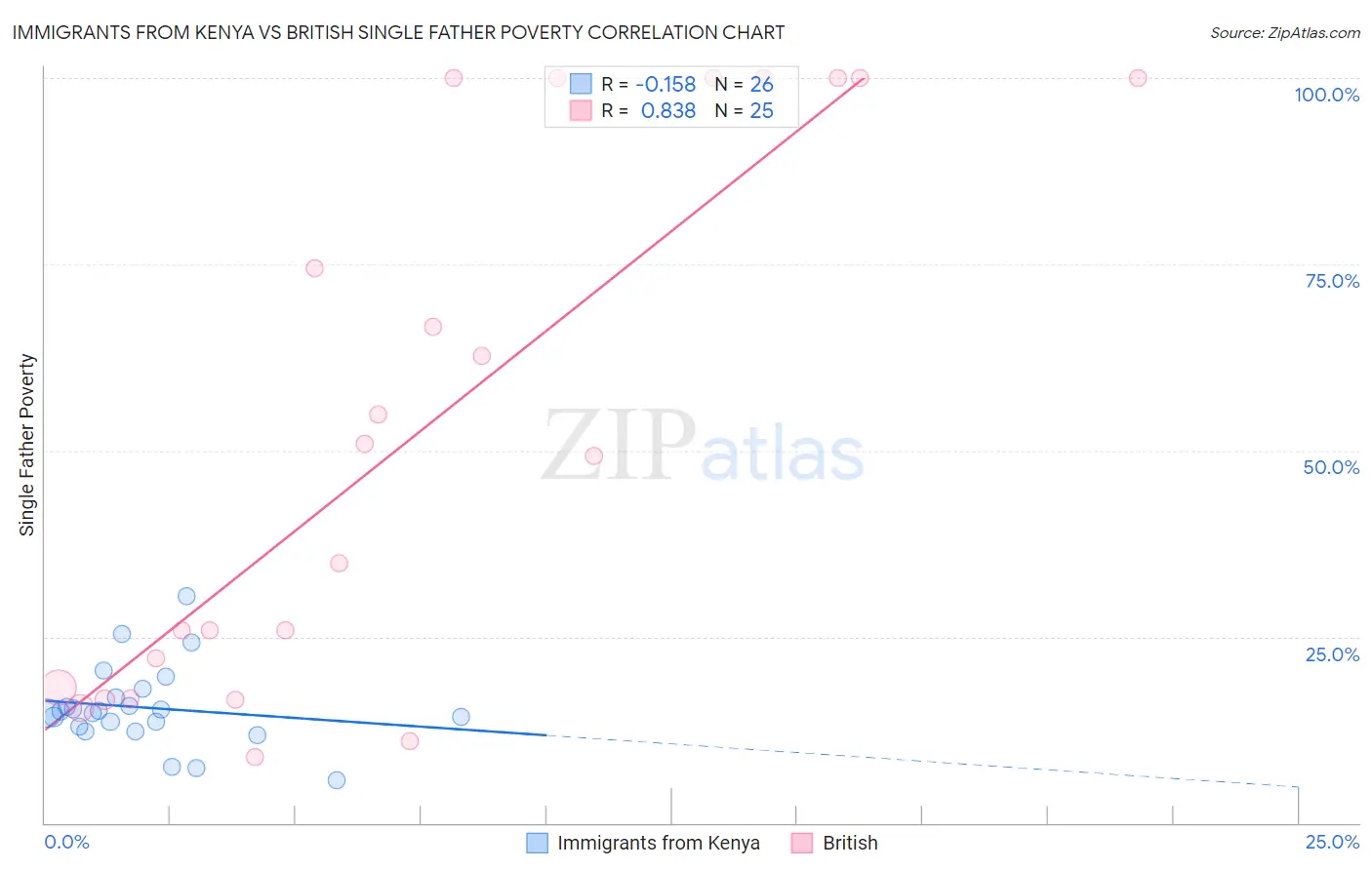 Immigrants from Kenya vs British Single Father Poverty