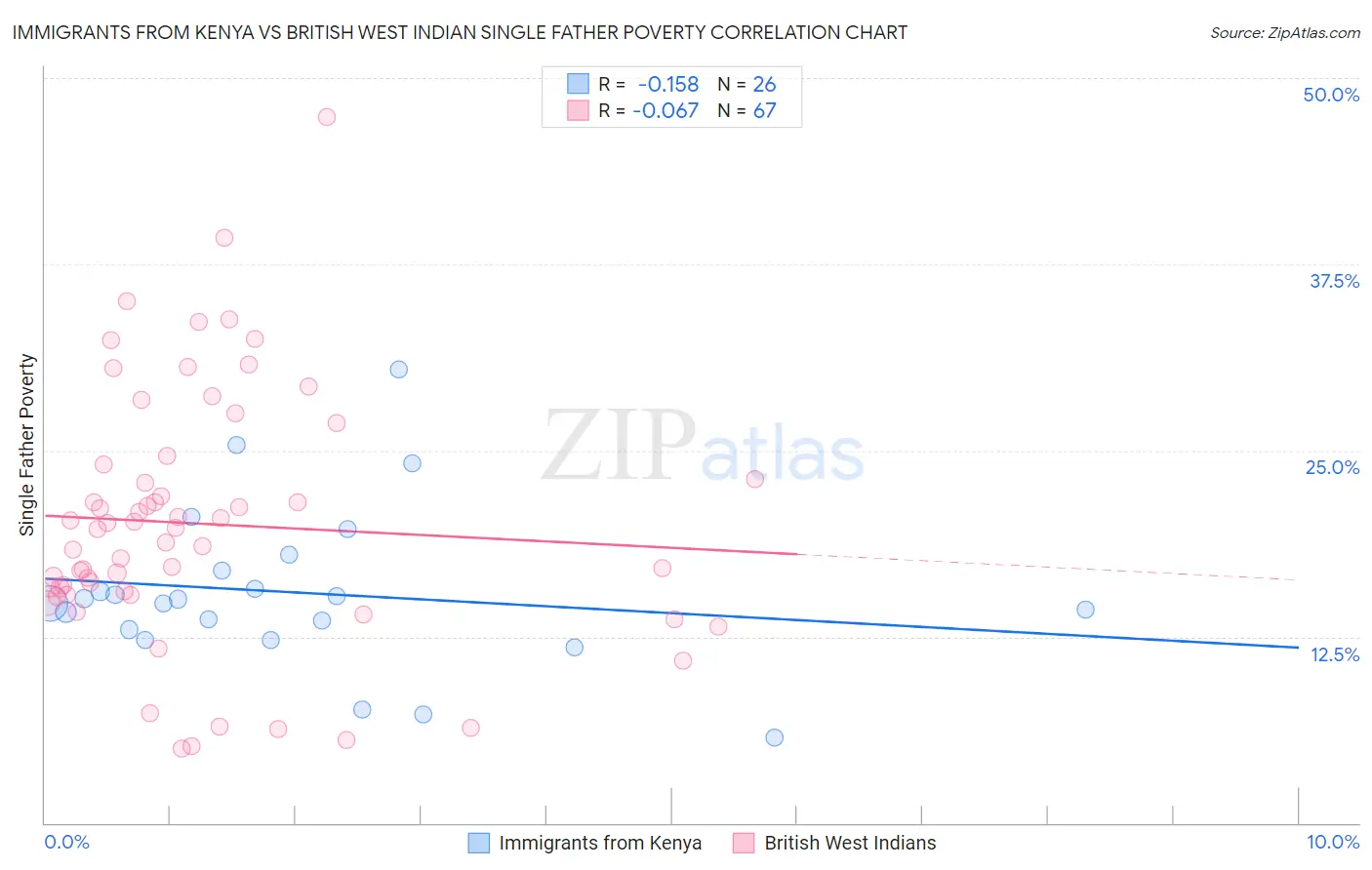Immigrants from Kenya vs British West Indian Single Father Poverty