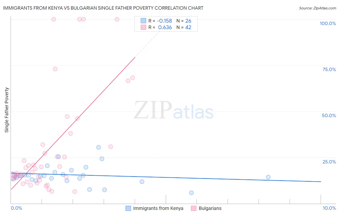 Immigrants from Kenya vs Bulgarian Single Father Poverty