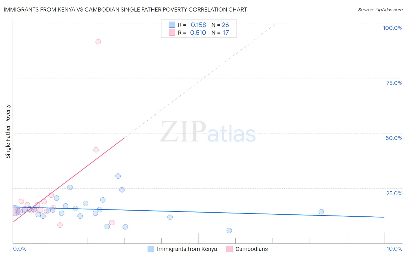 Immigrants from Kenya vs Cambodian Single Father Poverty