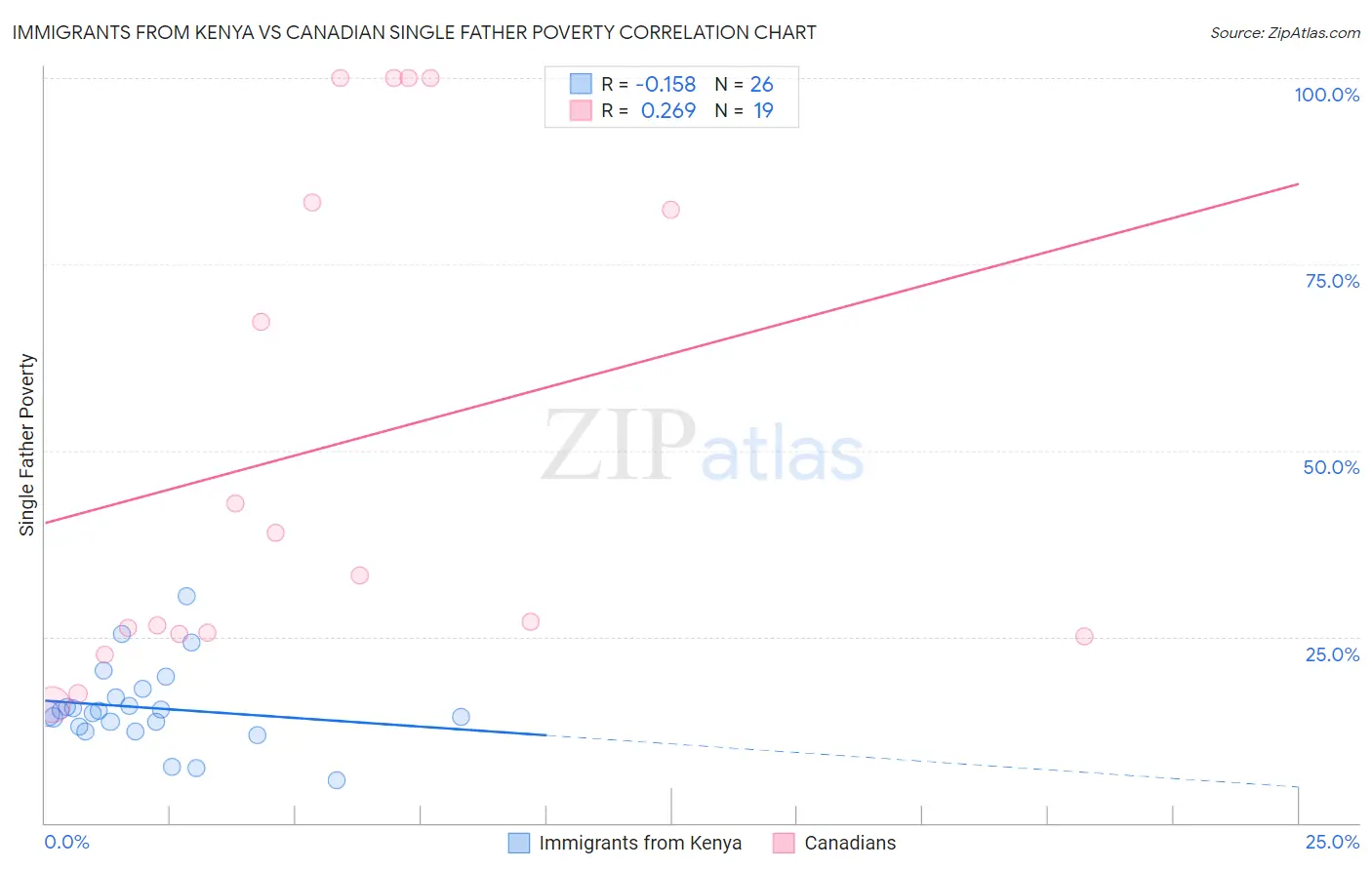 Immigrants from Kenya vs Canadian Single Father Poverty