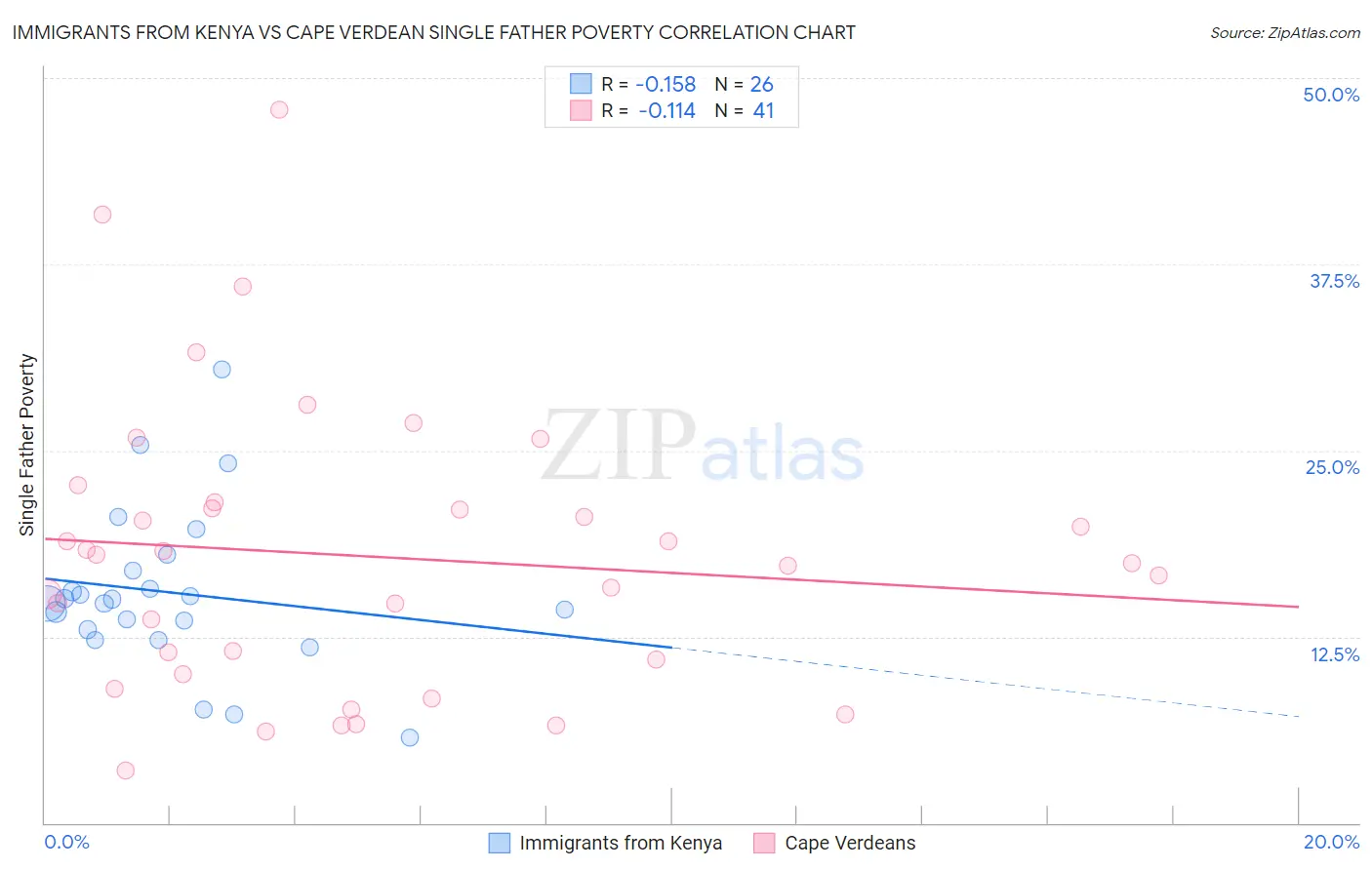 Immigrants from Kenya vs Cape Verdean Single Father Poverty