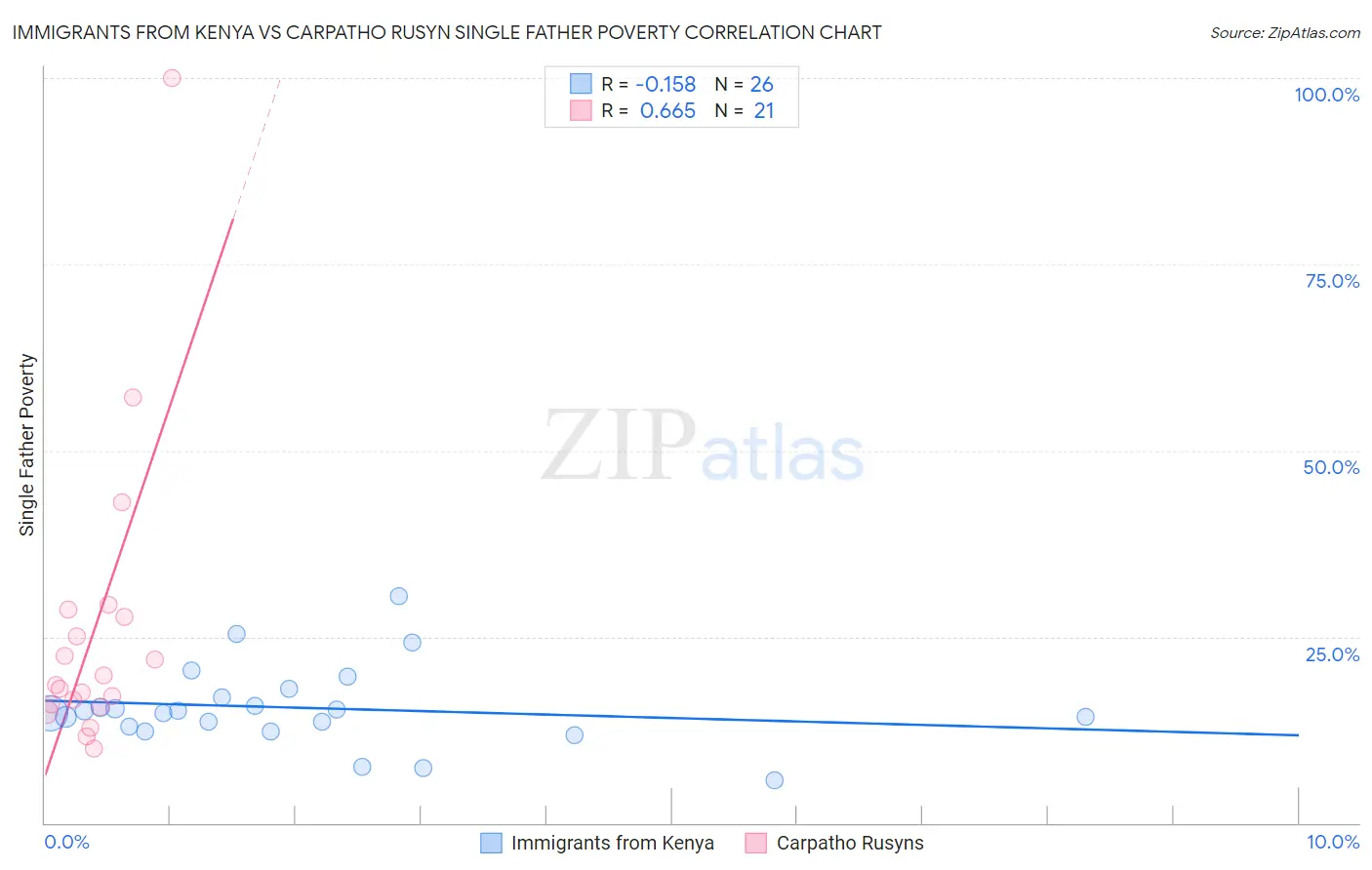 Immigrants from Kenya vs Carpatho Rusyn Single Father Poverty