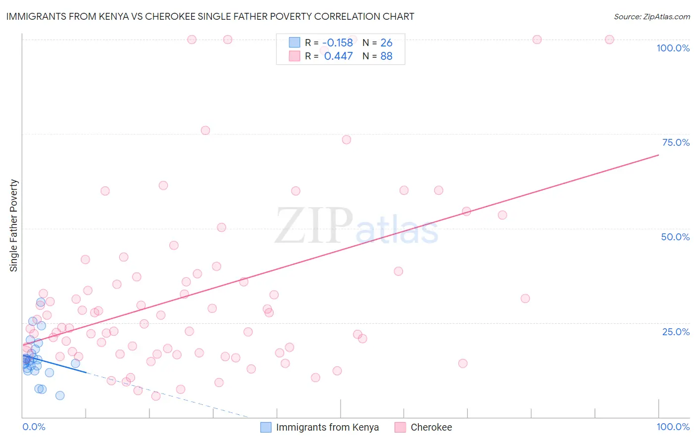 Immigrants from Kenya vs Cherokee Single Father Poverty