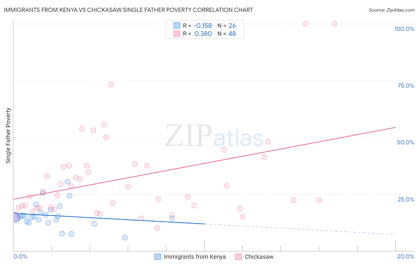 Immigrants from Kenya vs Chickasaw Single Father Poverty