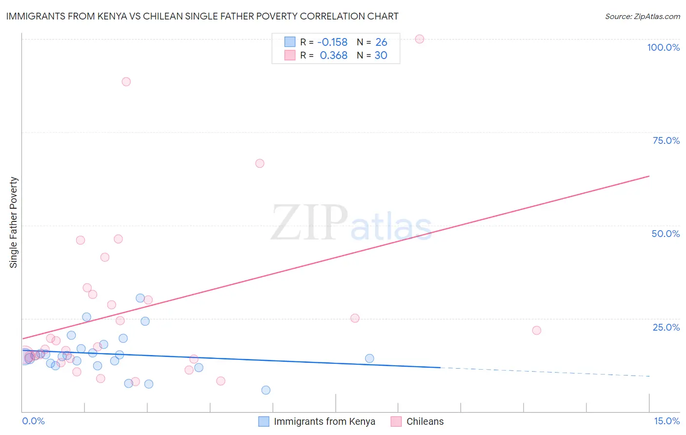 Immigrants from Kenya vs Chilean Single Father Poverty
