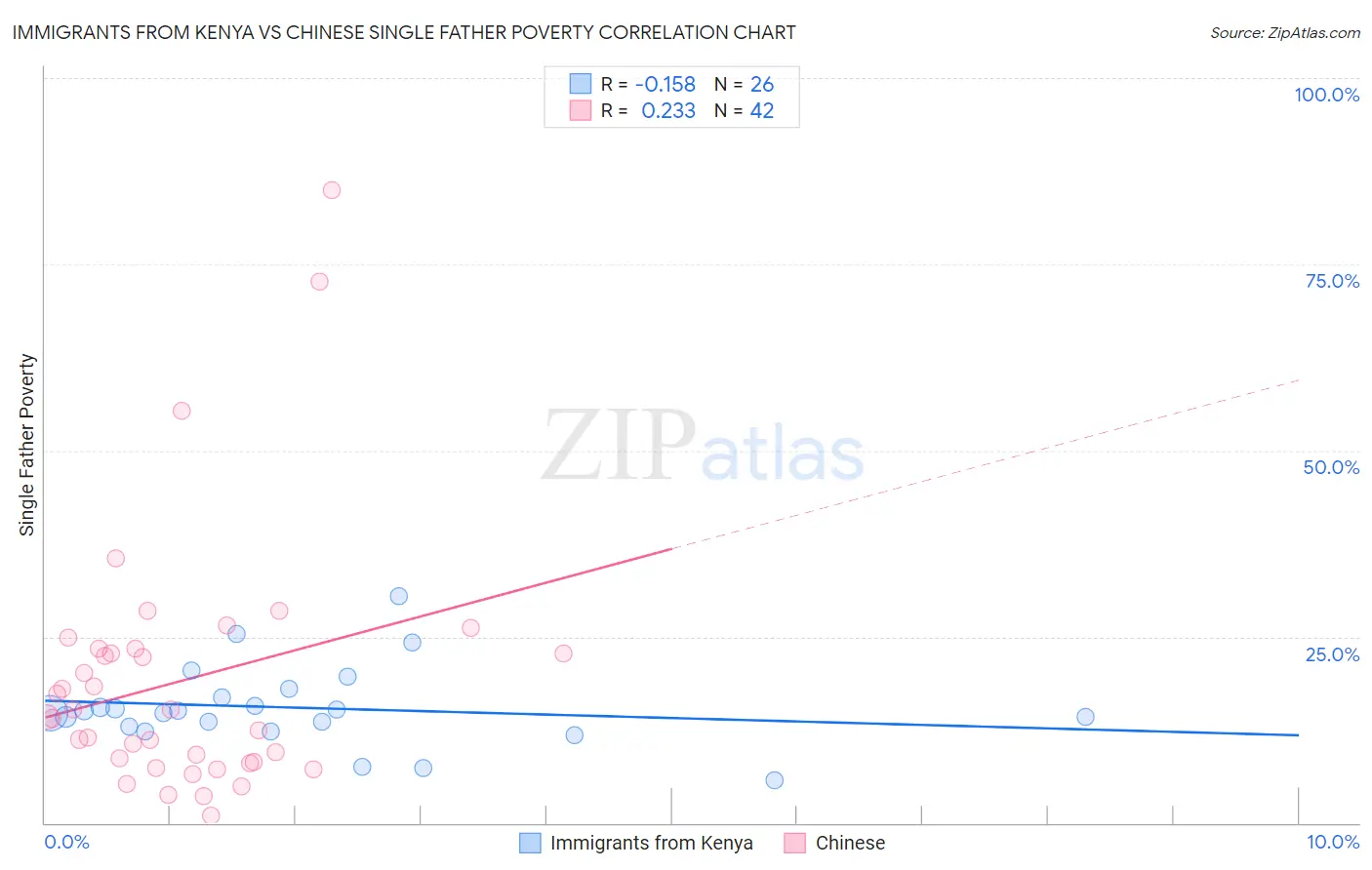 Immigrants from Kenya vs Chinese Single Father Poverty