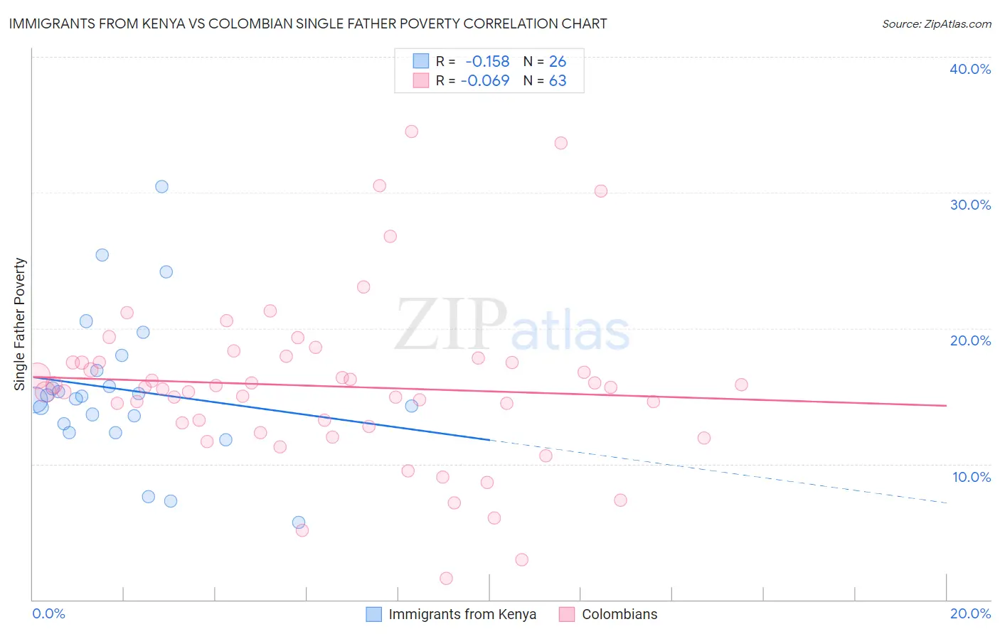 Immigrants from Kenya vs Colombian Single Father Poverty