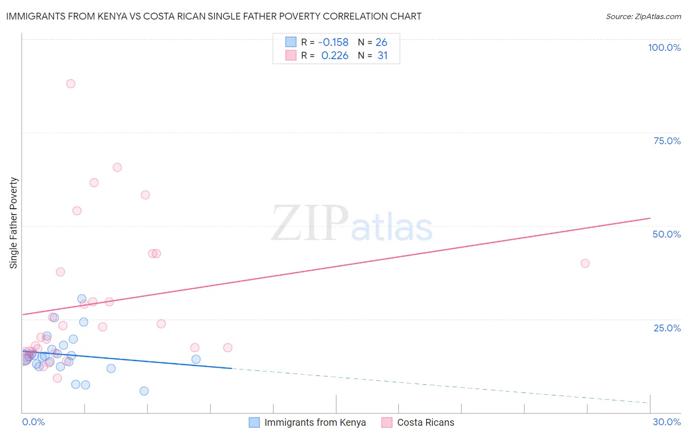 Immigrants from Kenya vs Costa Rican Single Father Poverty