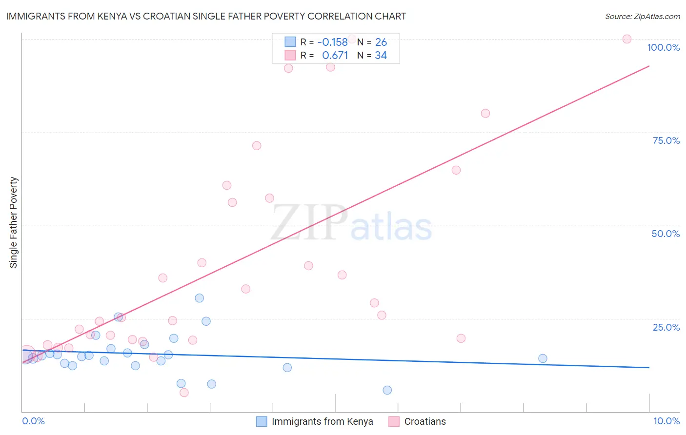Immigrants from Kenya vs Croatian Single Father Poverty
