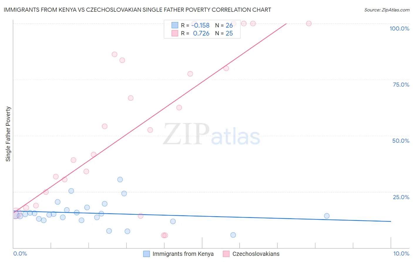 Immigrants from Kenya vs Czechoslovakian Single Father Poverty