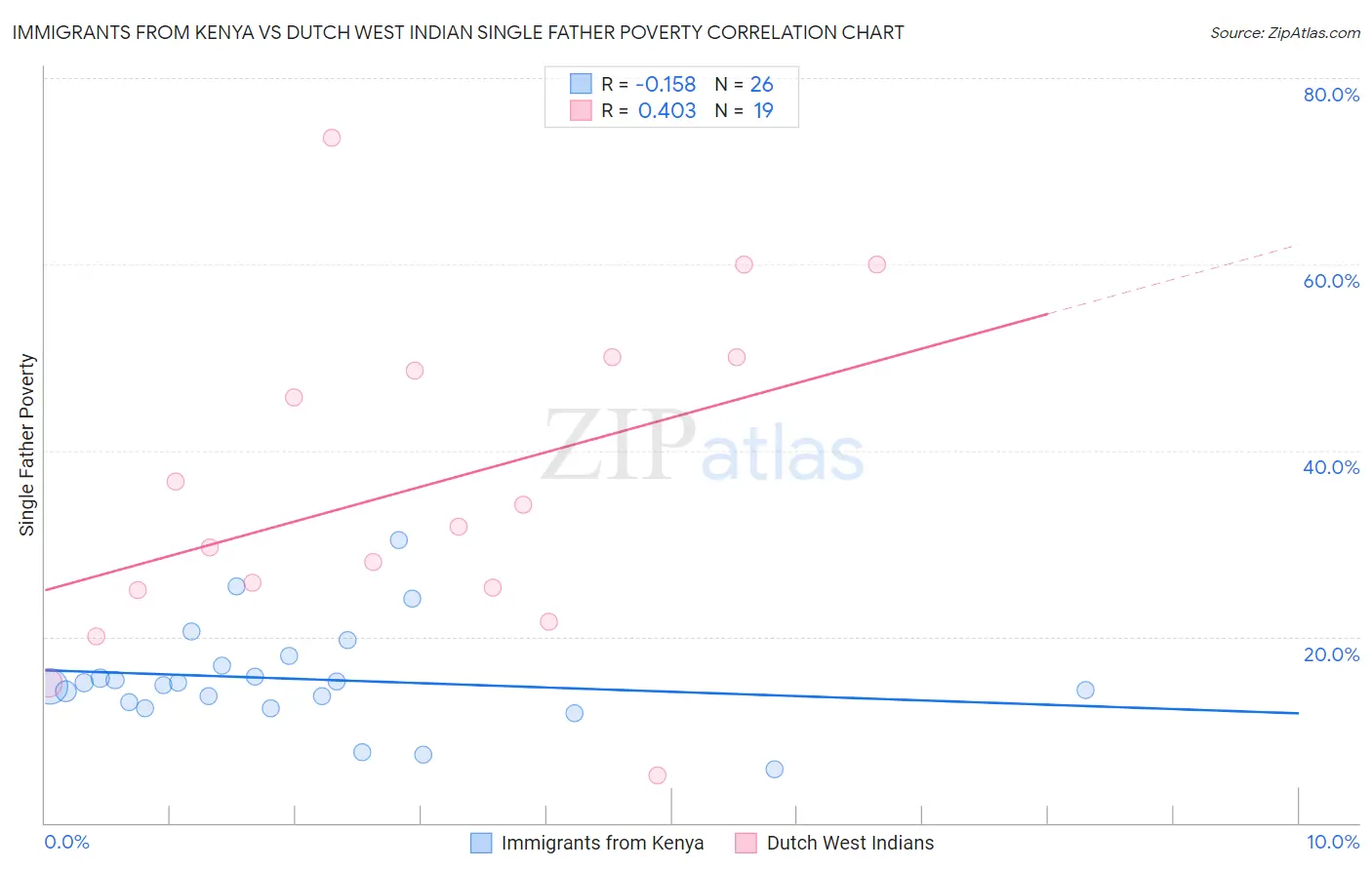 Immigrants from Kenya vs Dutch West Indian Single Father Poverty