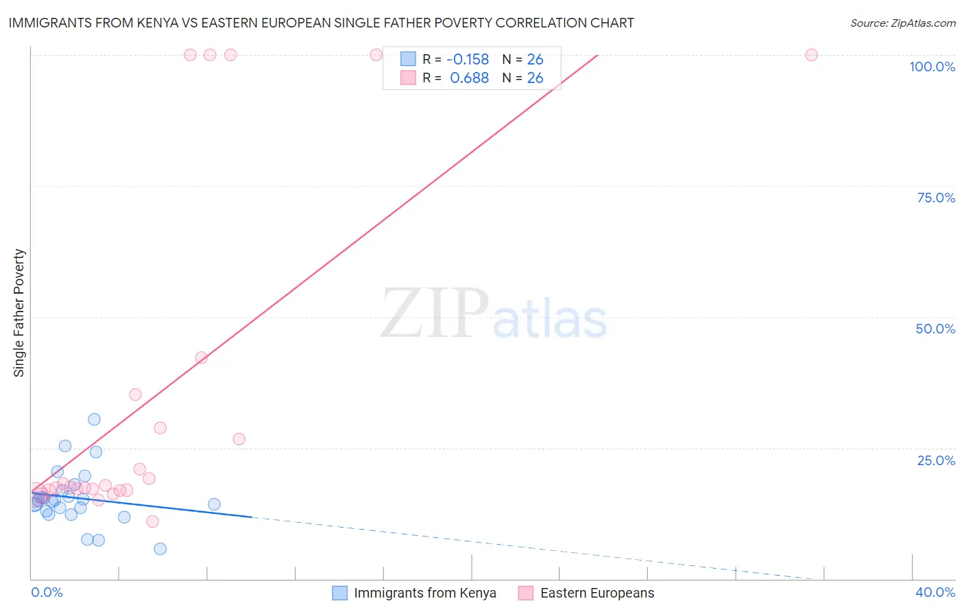 Immigrants from Kenya vs Eastern European Single Father Poverty
