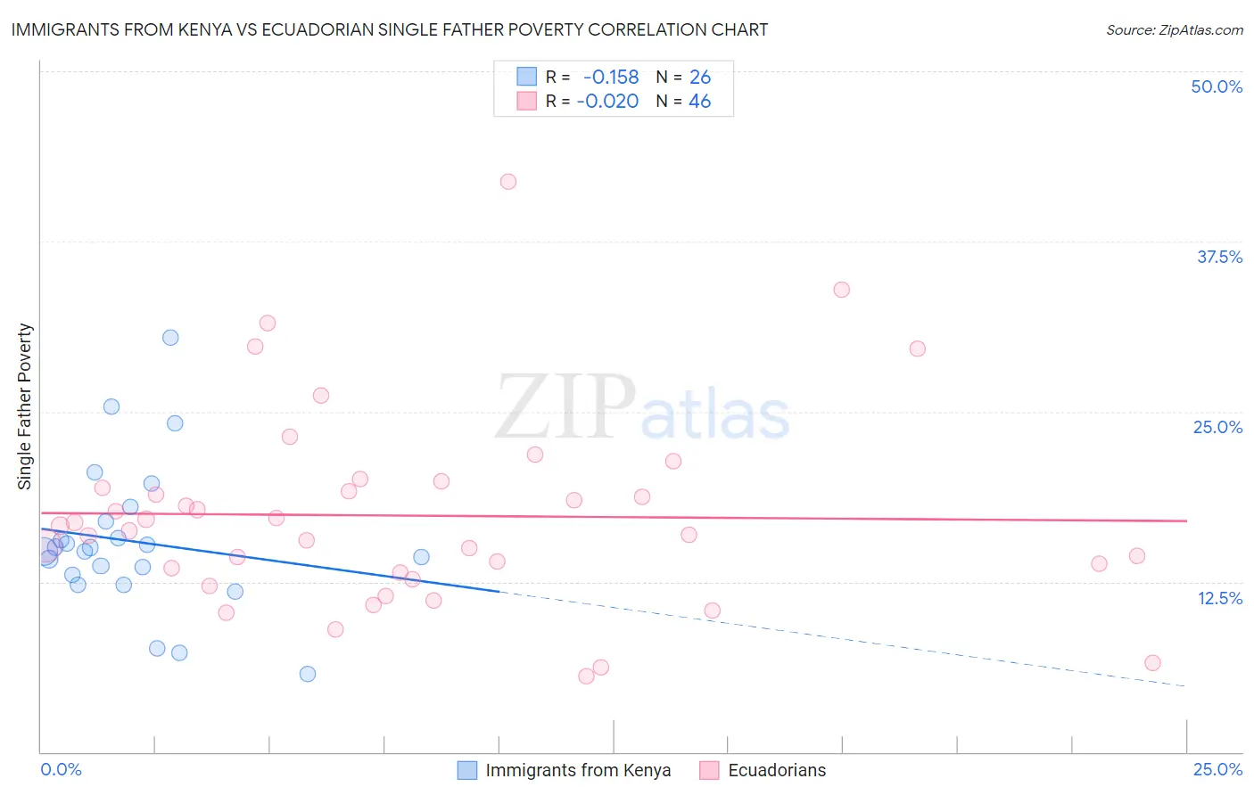 Immigrants from Kenya vs Ecuadorian Single Father Poverty