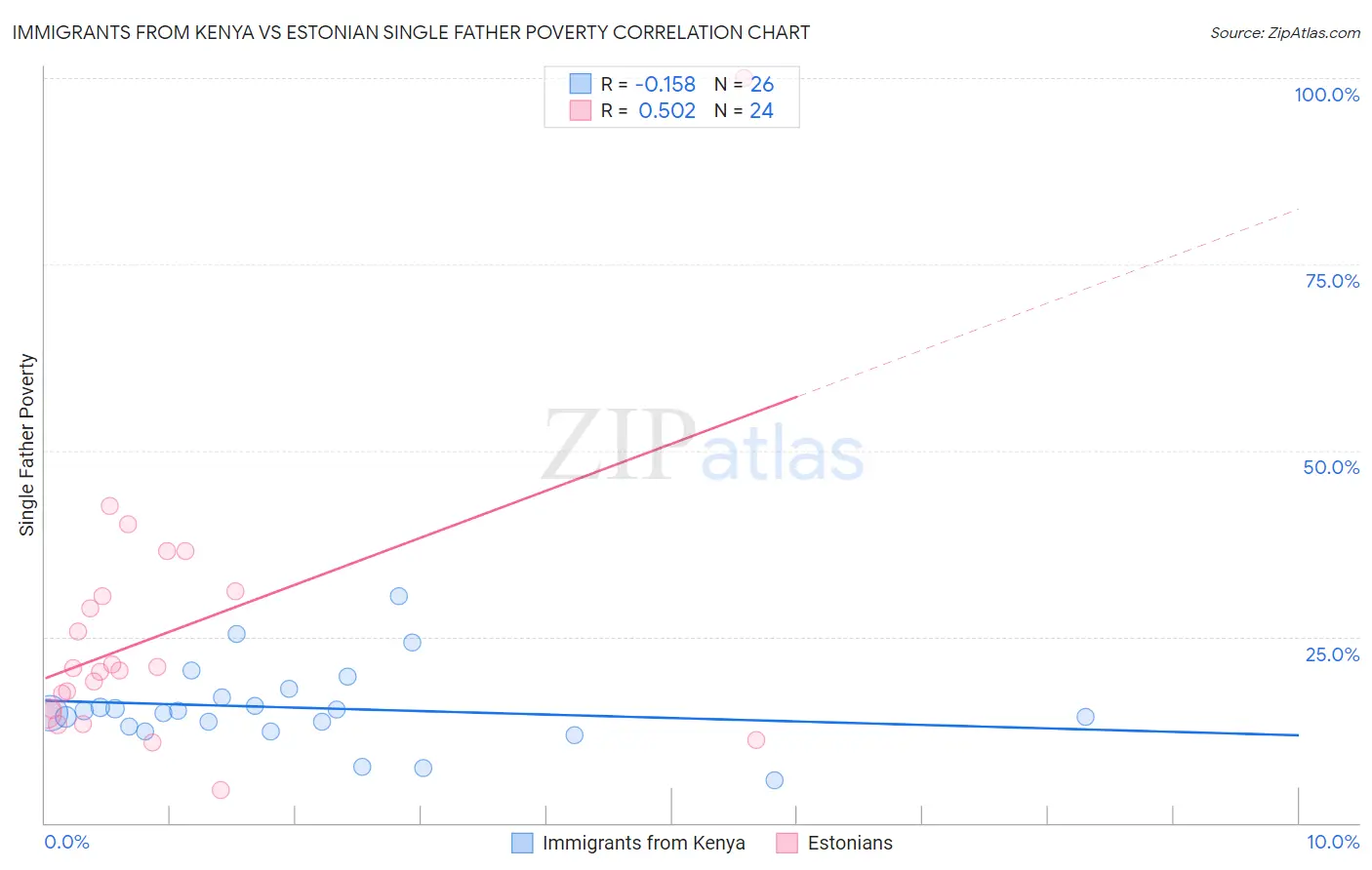 Immigrants from Kenya vs Estonian Single Father Poverty