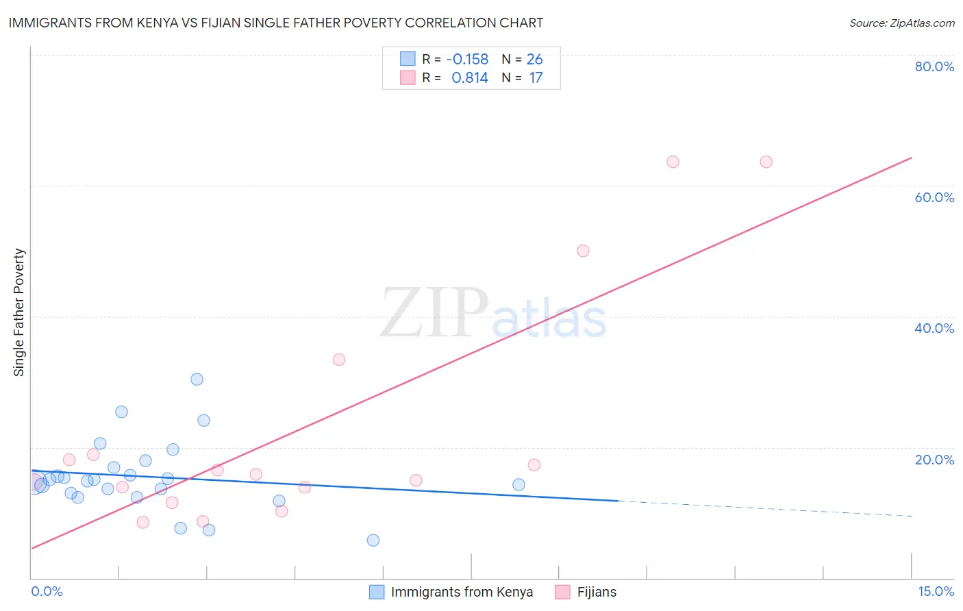 Immigrants from Kenya vs Fijian Single Father Poverty