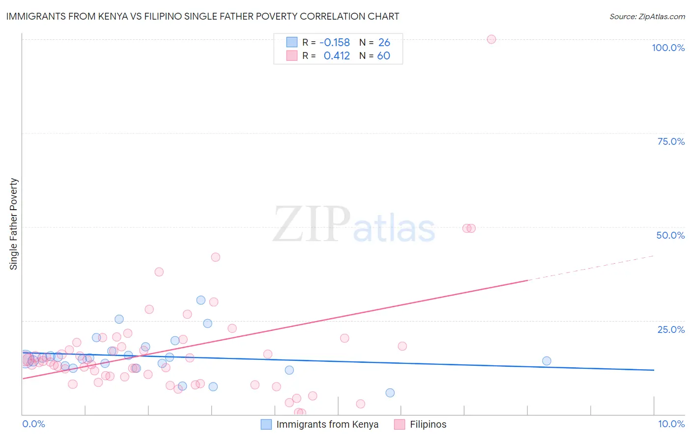 Immigrants from Kenya vs Filipino Single Father Poverty