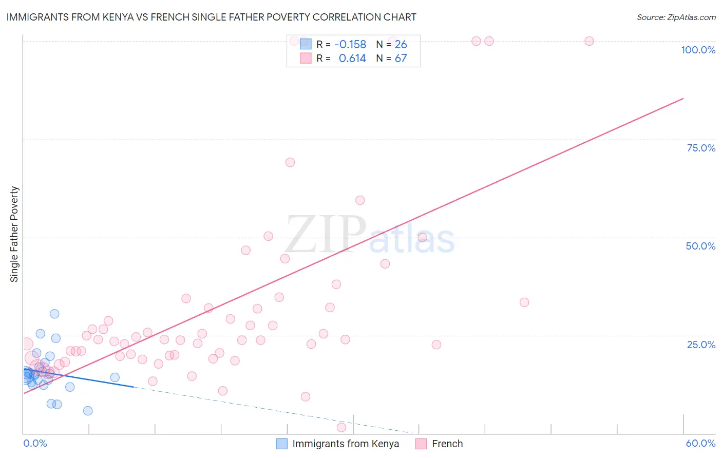 Immigrants from Kenya vs French Single Father Poverty