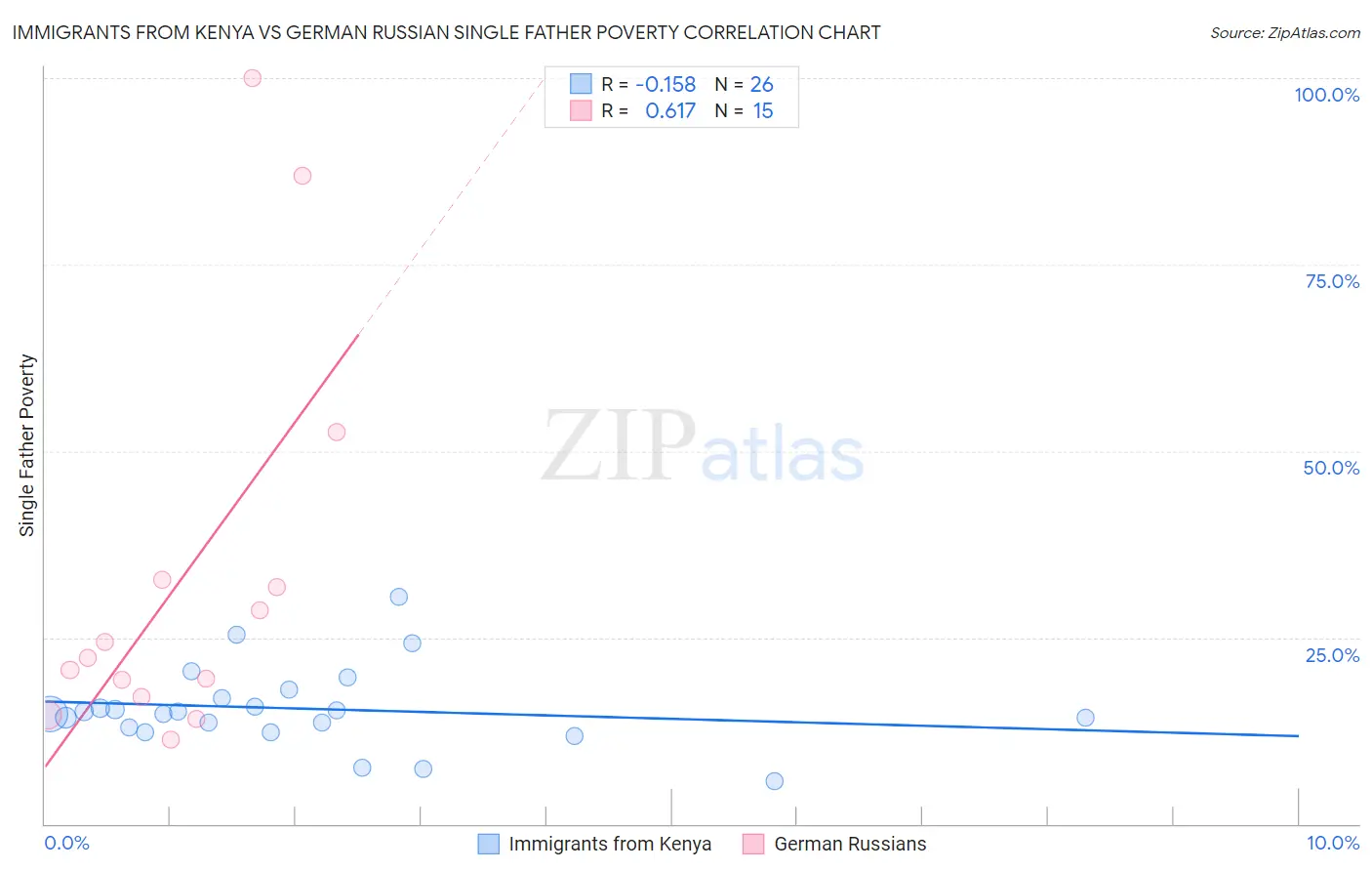Immigrants from Kenya vs German Russian Single Father Poverty
