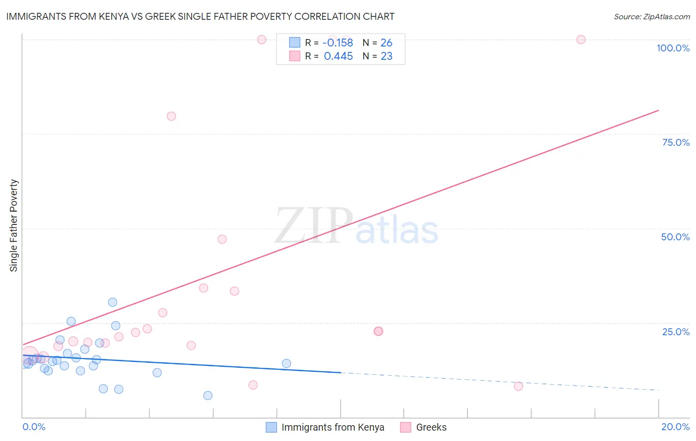 Immigrants from Kenya vs Greek Single Father Poverty