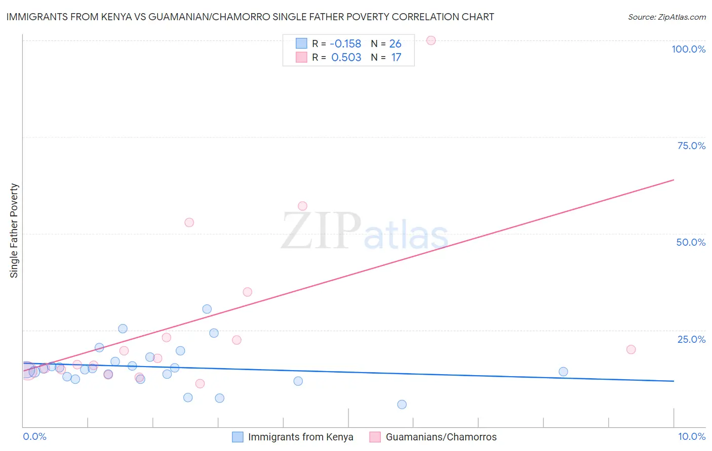 Immigrants from Kenya vs Guamanian/Chamorro Single Father Poverty