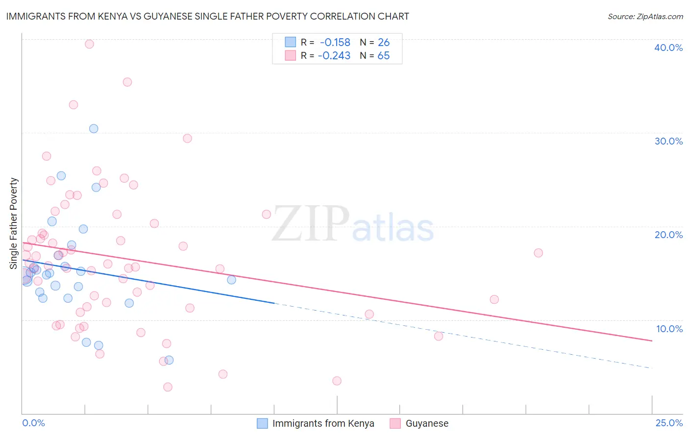 Immigrants from Kenya vs Guyanese Single Father Poverty