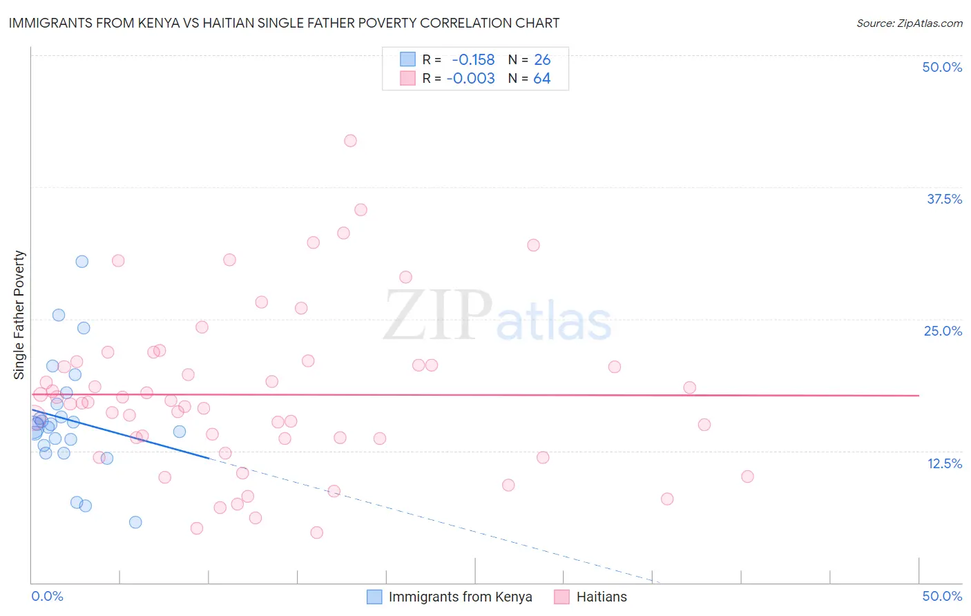 Immigrants from Kenya vs Haitian Single Father Poverty