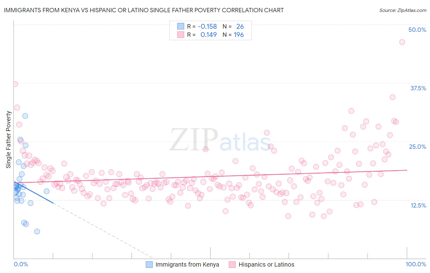 Immigrants from Kenya vs Hispanic or Latino Single Father Poverty