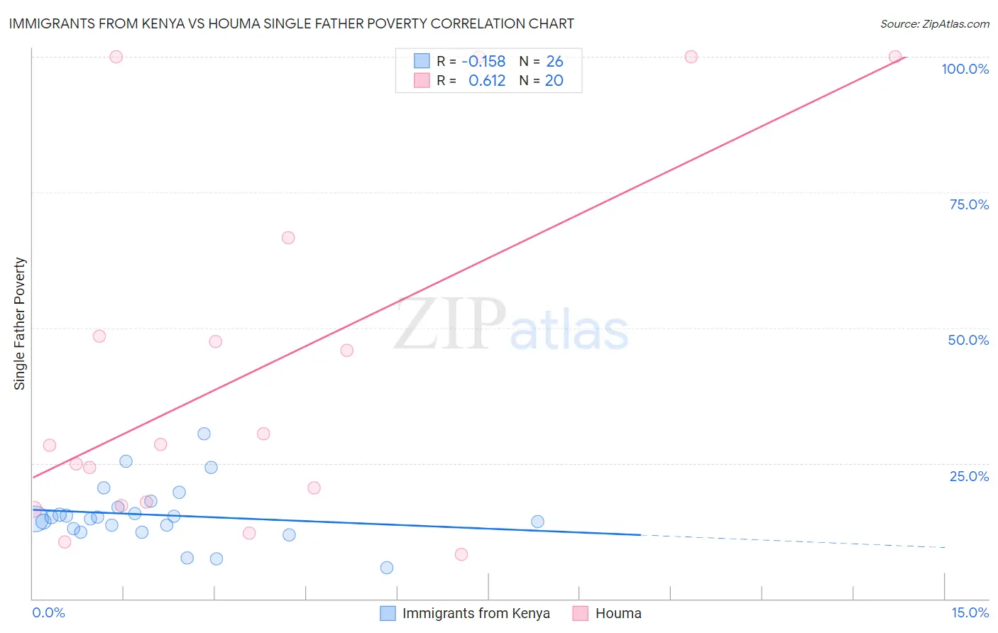 Immigrants from Kenya vs Houma Single Father Poverty