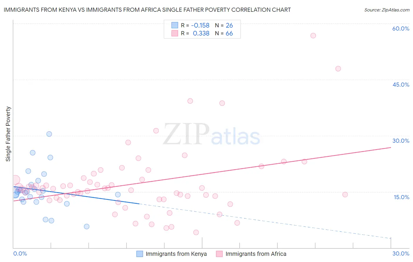 Immigrants from Kenya vs Immigrants from Africa Single Father Poverty
