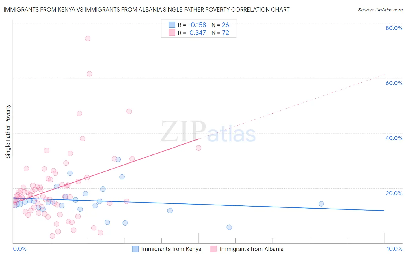 Immigrants from Kenya vs Immigrants from Albania Single Father Poverty