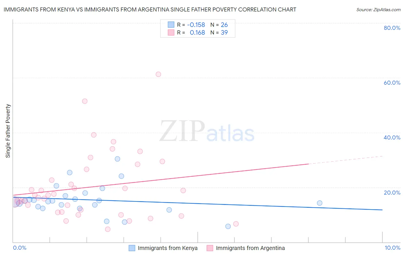 Immigrants from Kenya vs Immigrants from Argentina Single Father Poverty