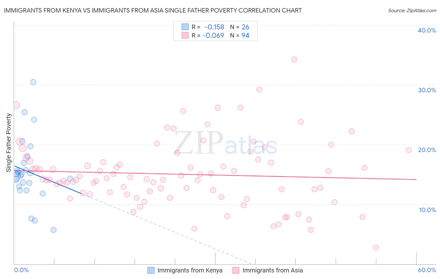 Immigrants from Kenya vs Immigrants from Asia Single Father Poverty