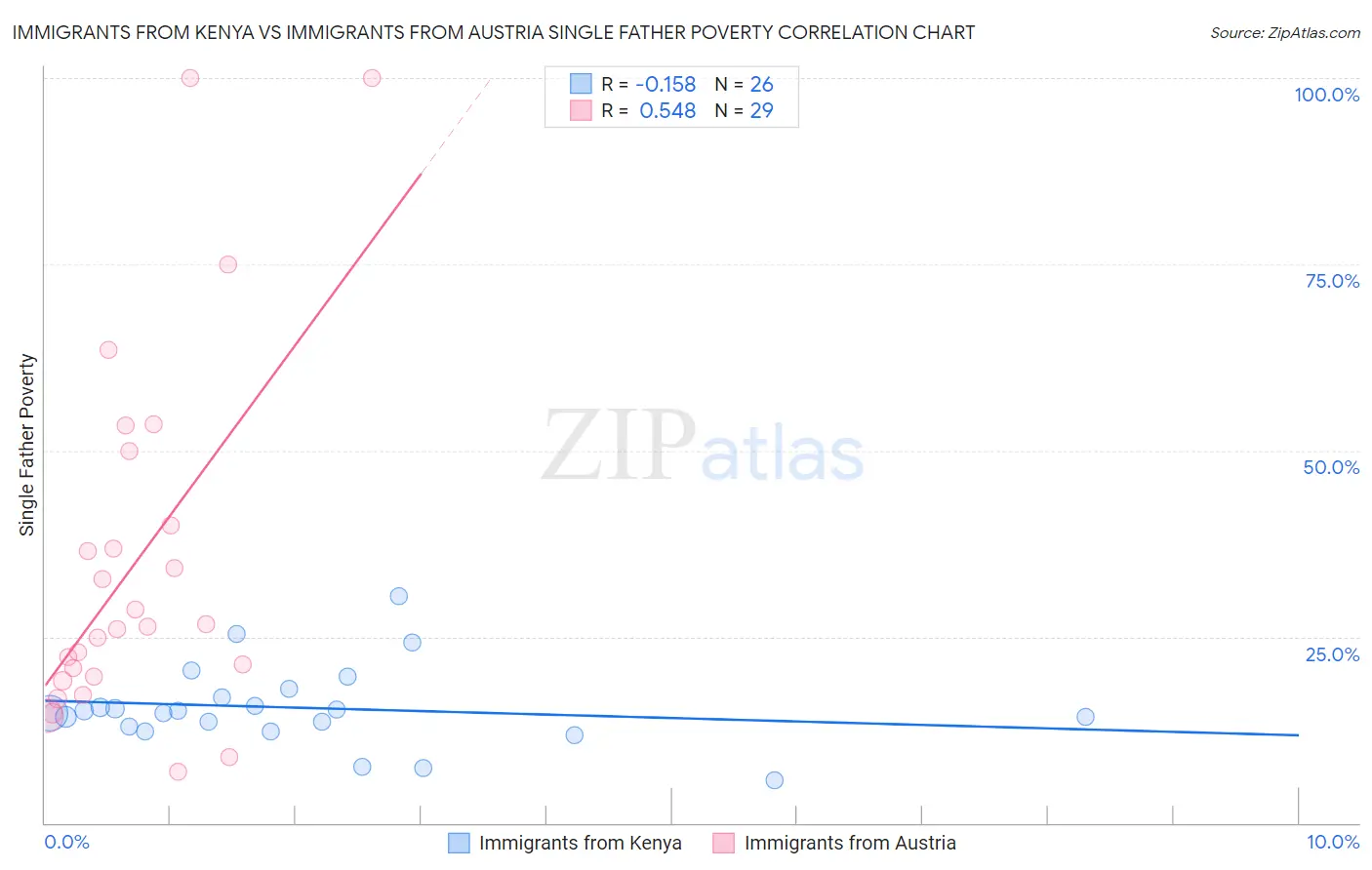 Immigrants from Kenya vs Immigrants from Austria Single Father Poverty