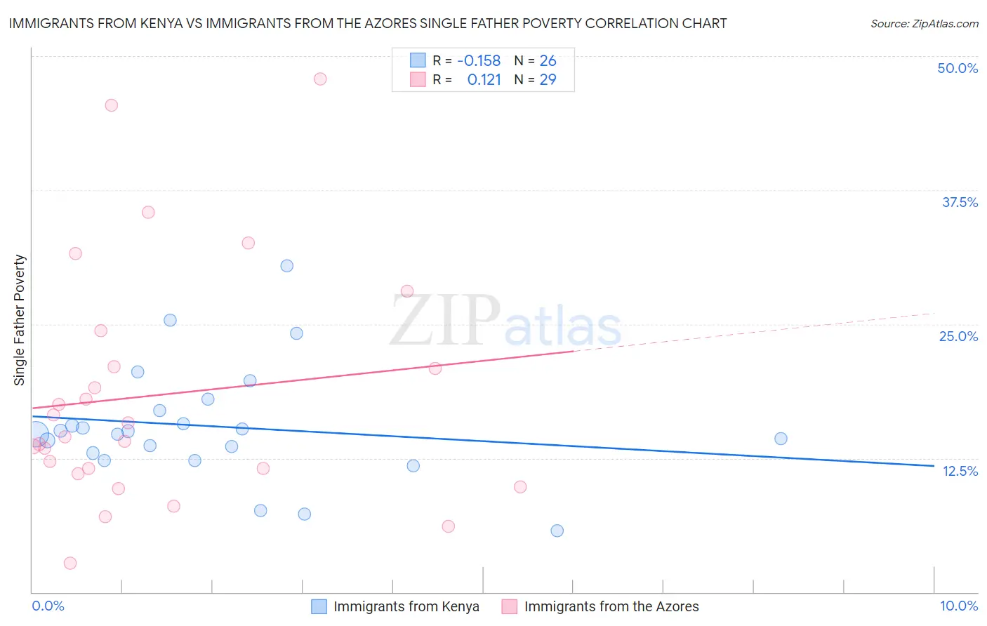 Immigrants from Kenya vs Immigrants from the Azores Single Father Poverty