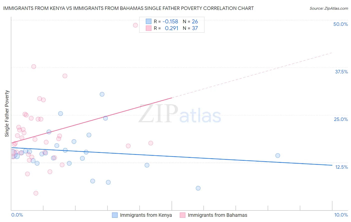 Immigrants from Kenya vs Immigrants from Bahamas Single Father Poverty