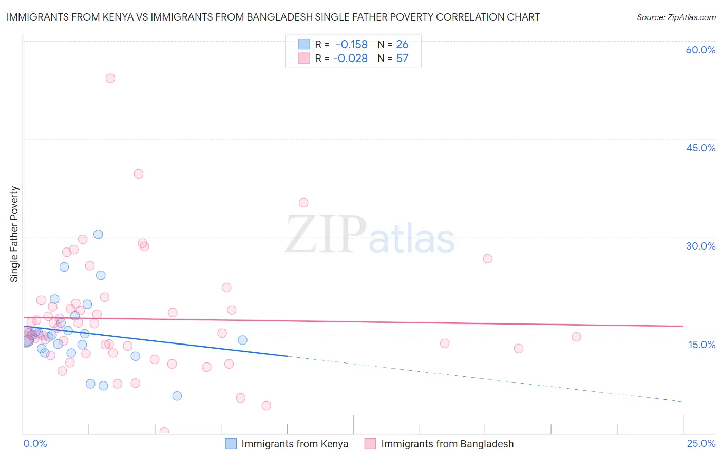 Immigrants from Kenya vs Immigrants from Bangladesh Single Father Poverty