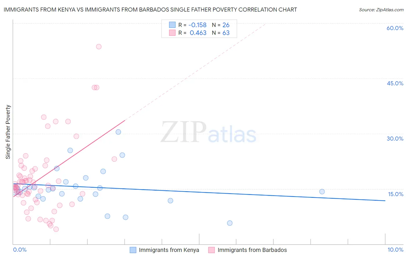 Immigrants from Kenya vs Immigrants from Barbados Single Father Poverty