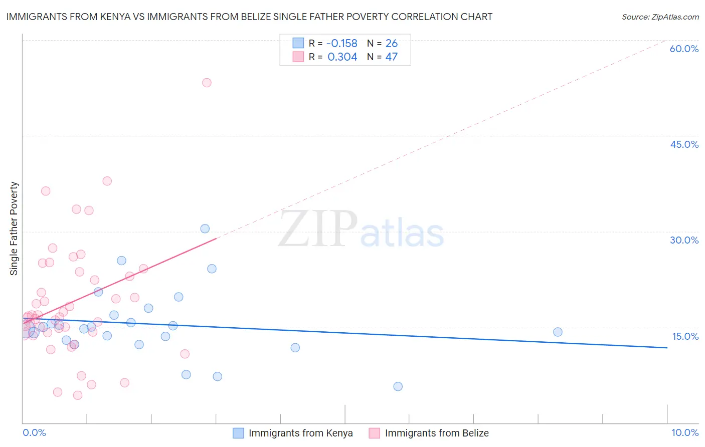 Immigrants from Kenya vs Immigrants from Belize Single Father Poverty