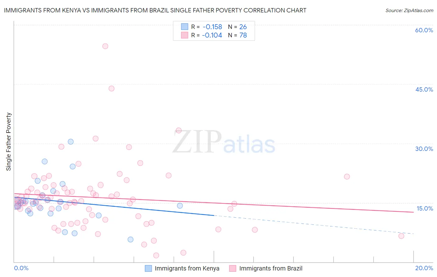 Immigrants from Kenya vs Immigrants from Brazil Single Father Poverty
