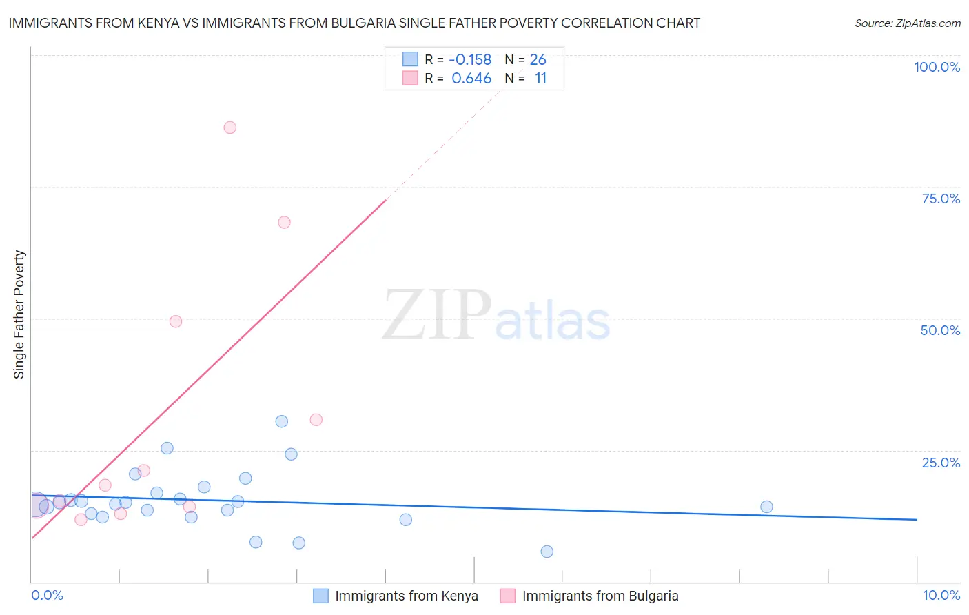 Immigrants from Kenya vs Immigrants from Bulgaria Single Father Poverty