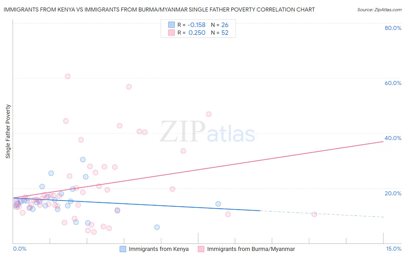 Immigrants from Kenya vs Immigrants from Burma/Myanmar Single Father Poverty