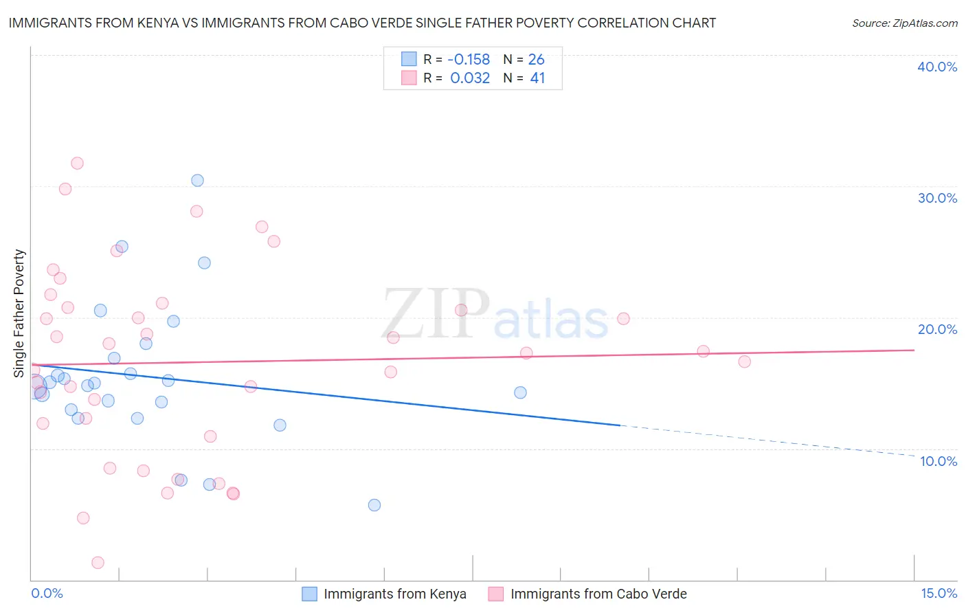 Immigrants from Kenya vs Immigrants from Cabo Verde Single Father Poverty