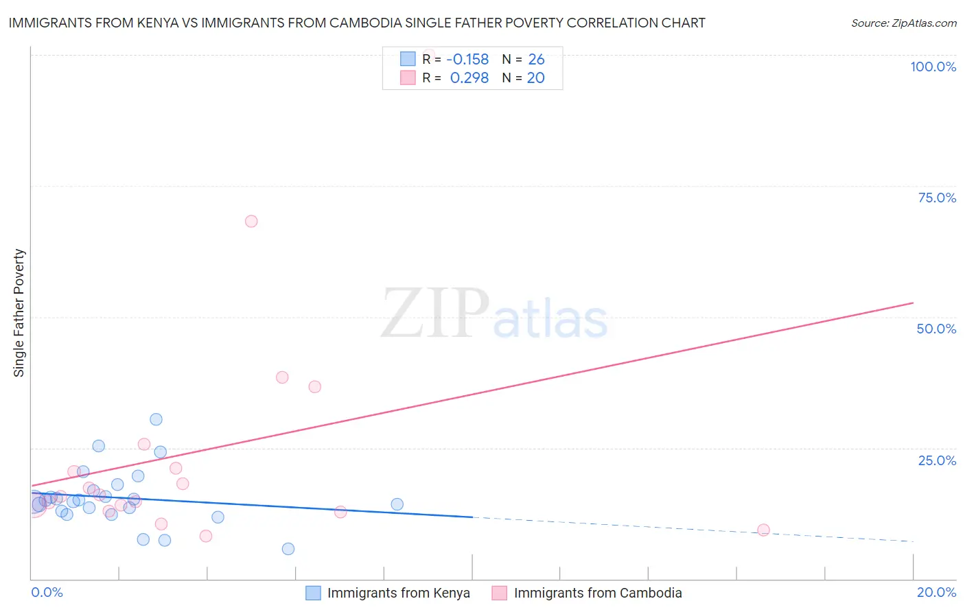 Immigrants from Kenya vs Immigrants from Cambodia Single Father Poverty