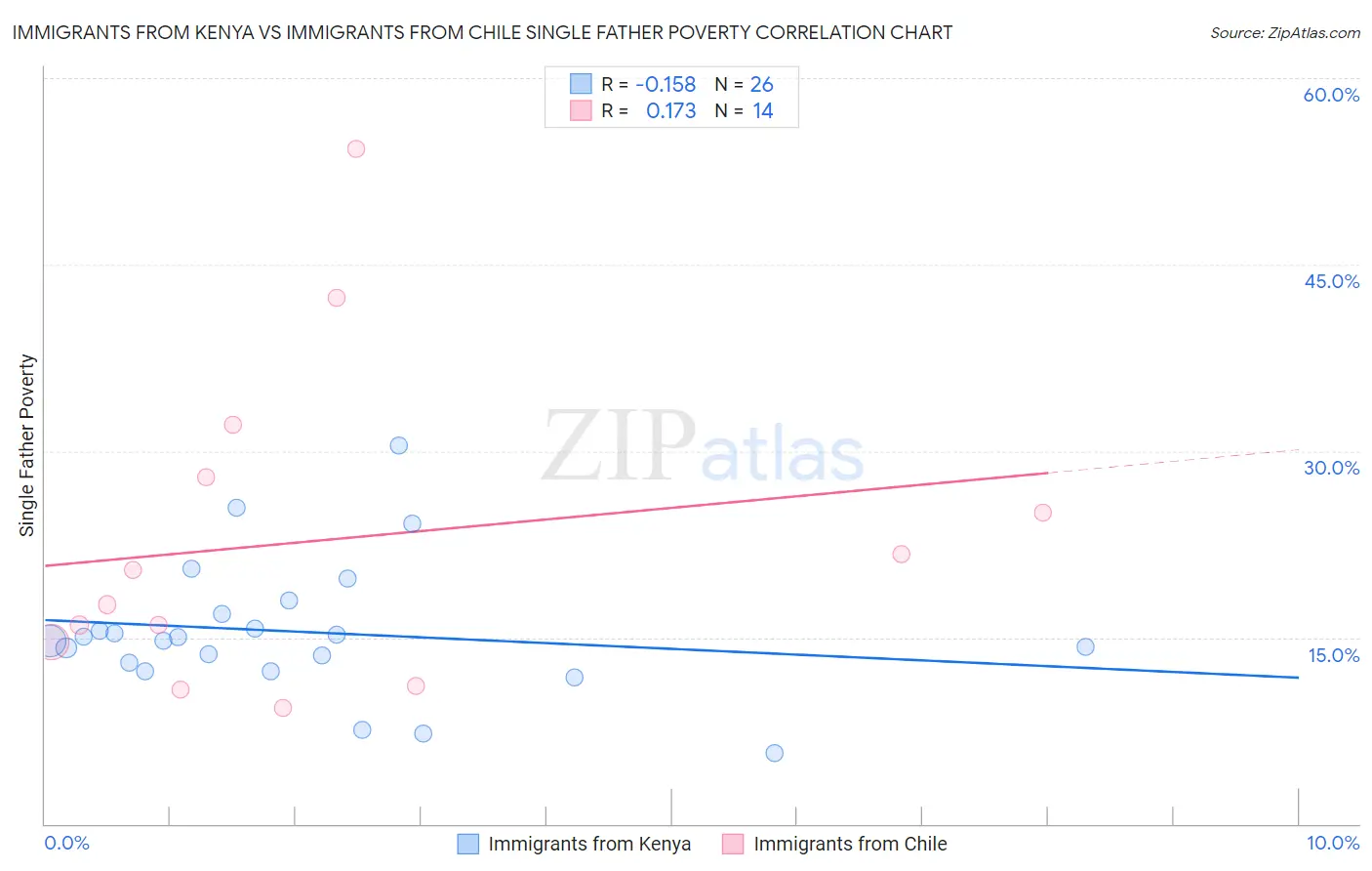 Immigrants from Kenya vs Immigrants from Chile Single Father Poverty