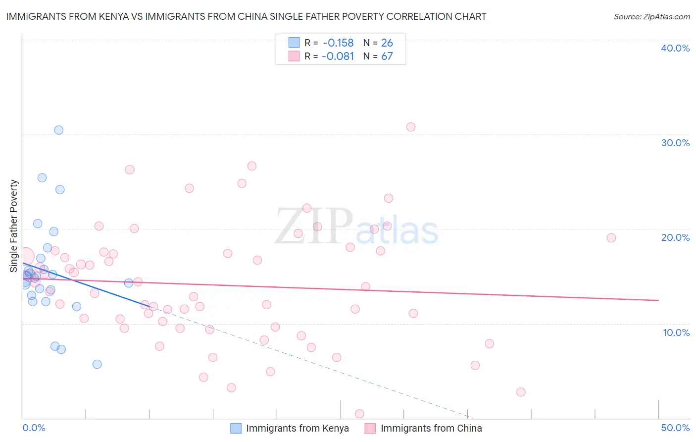 Immigrants from Kenya vs Immigrants from China Single Father Poverty